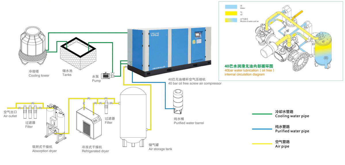 screw compressor System installation diagram